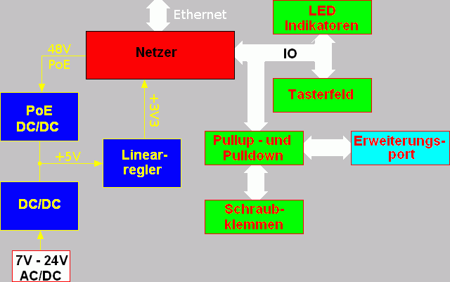 Netzer Breakout Platine als Blockschaltbild