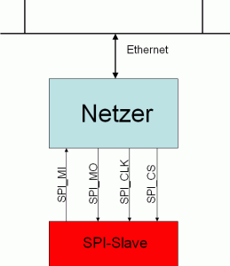 Netzer as SPI master in the base version